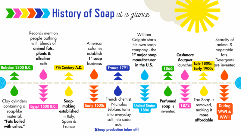 History of soap
